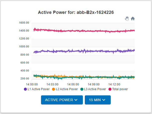 Meter details graph