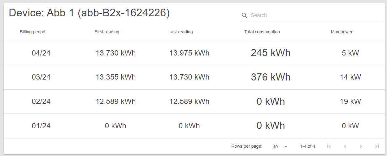 Meter details table